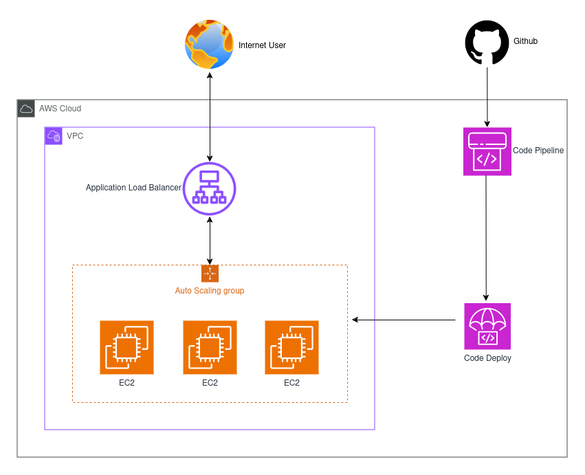 A simplified architecture diagram of the stack we will be setting up.