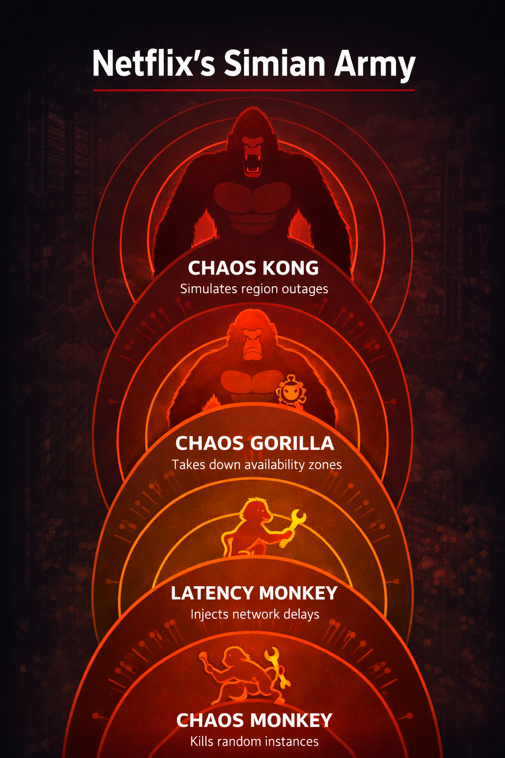 Netflix Simian Army hierarchy - from Chaos Monkey to Chaos Kong